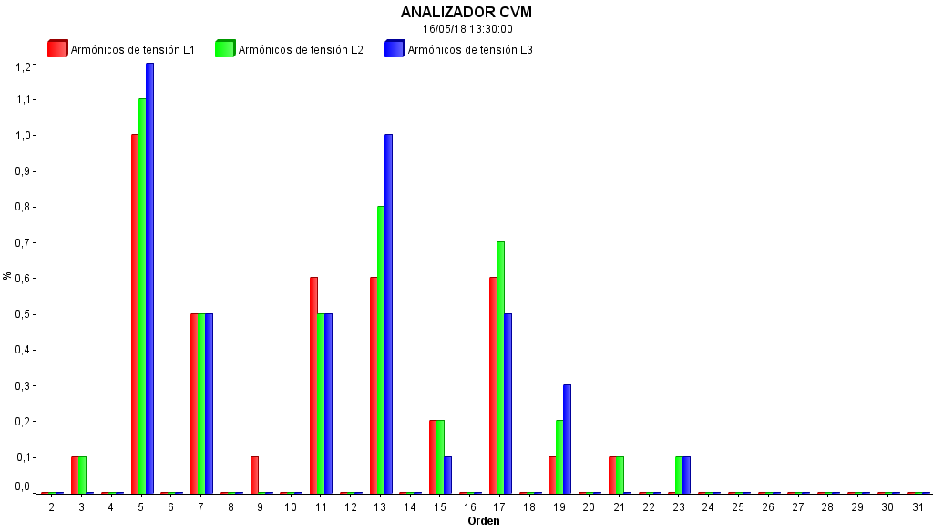 Análisis de armónicos